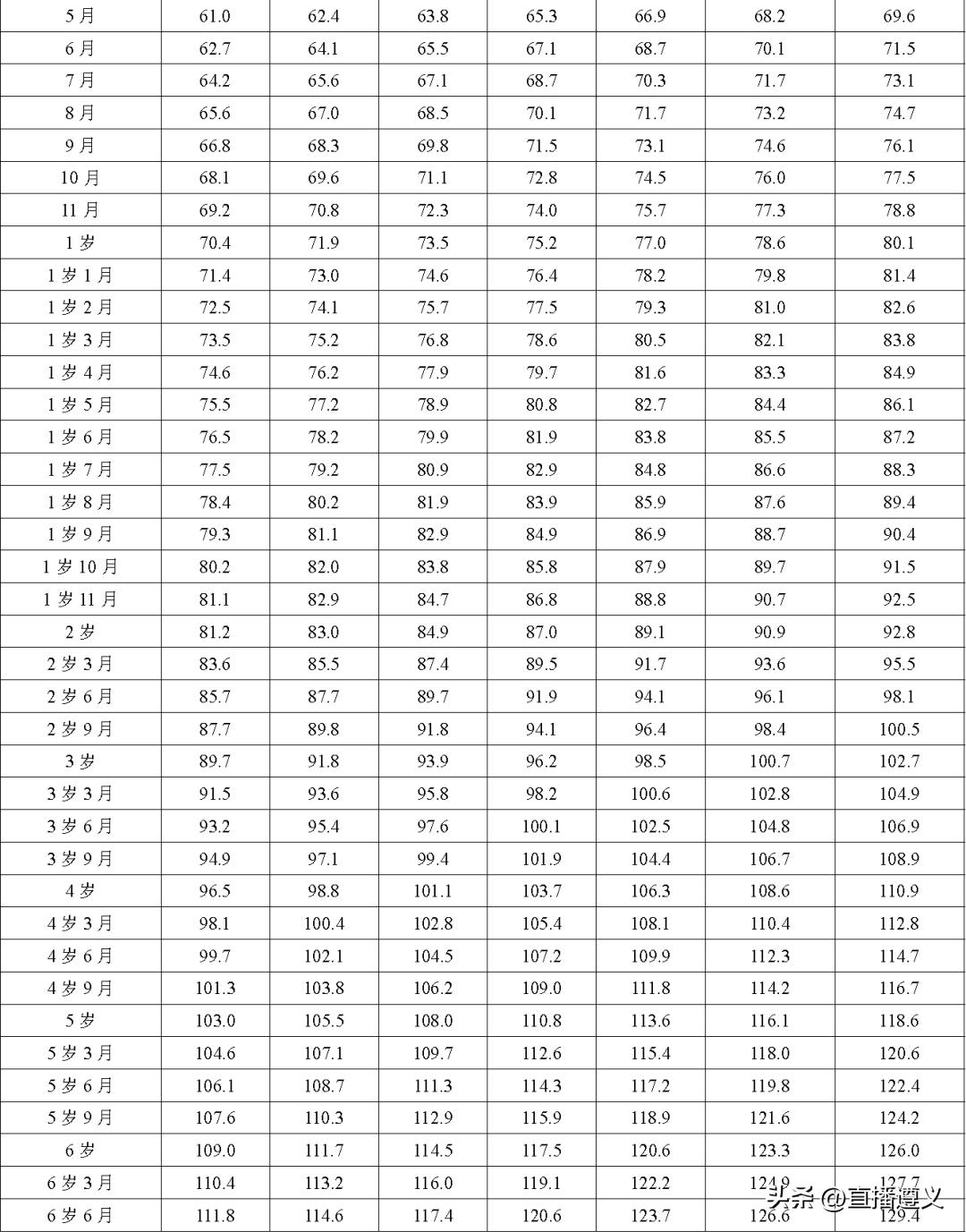 23年最新儿童身高标准,23年国标儿童身高