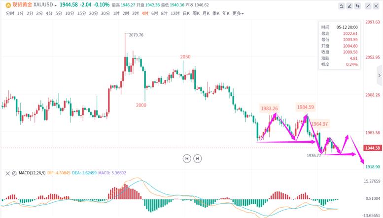国际黄金下周趋势分析,期货黄金走势操作建议
