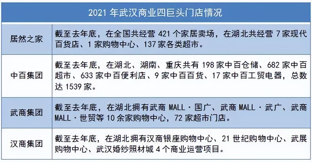 武汉2021年商业体营业额排名,武汉商业集团销售额