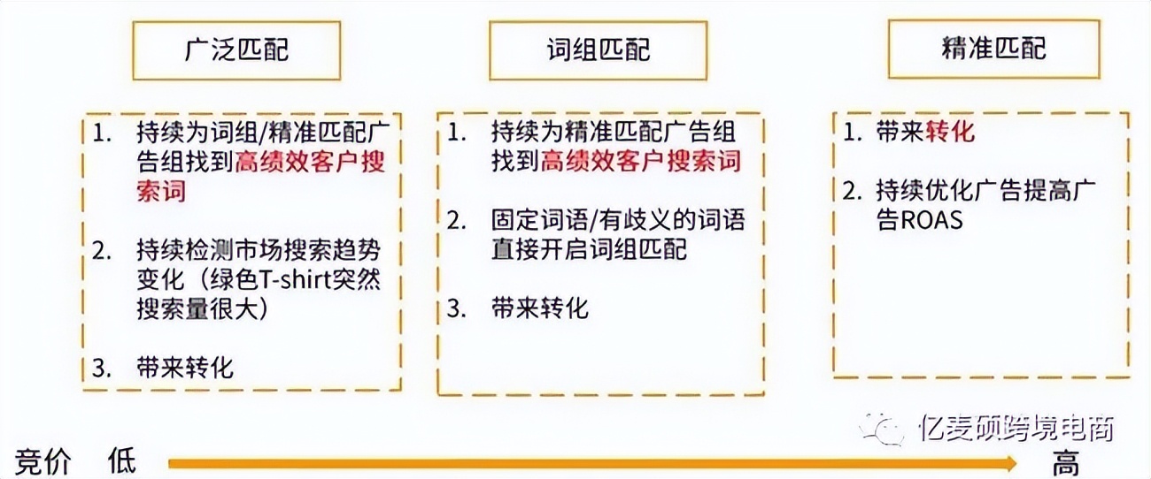 亚马逊最大的三个流量入口,亚马逊品牌加速计划流量入口