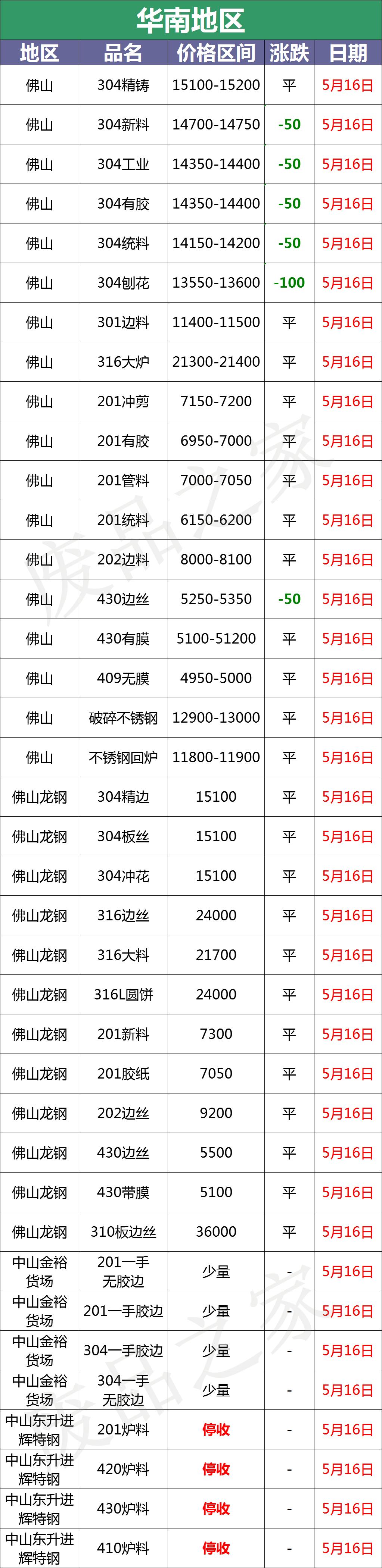 最新5月16日全国不锈钢基地参考价格汇总（附废不锈钢表）