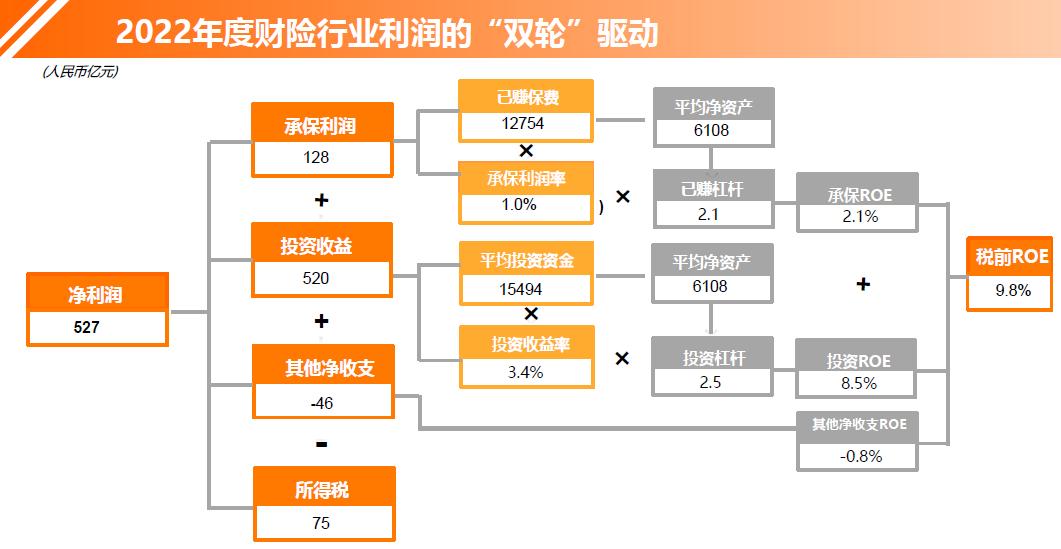 2017年财险行业的承保利润,财险公司承保盈利模式