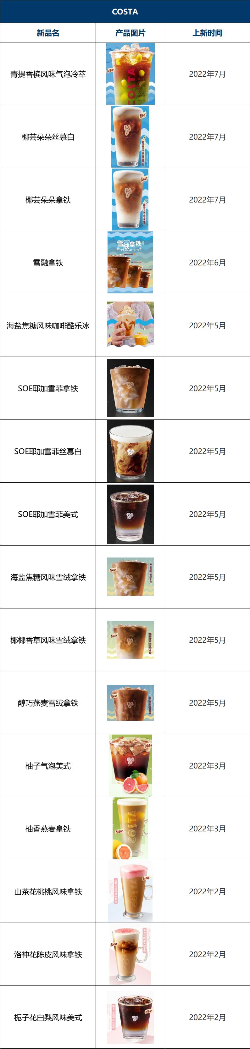瑞幸咖啡2023年上新多少款新品,2022瑞幸咖啡与星巴克对比
