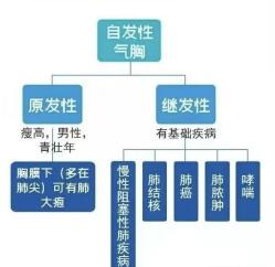气胸插管排气后呼吸依然很痛,气胸呼吸时咯吱响