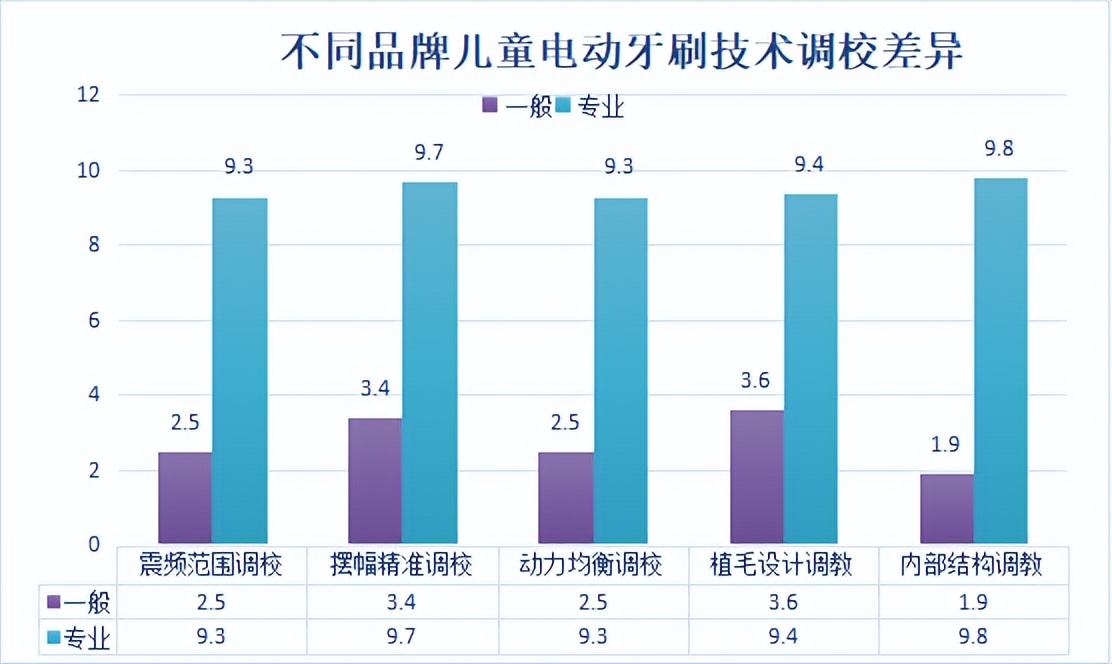 儿童电动牙刷避坑,欧乐b电动牙刷8000和9000的区别