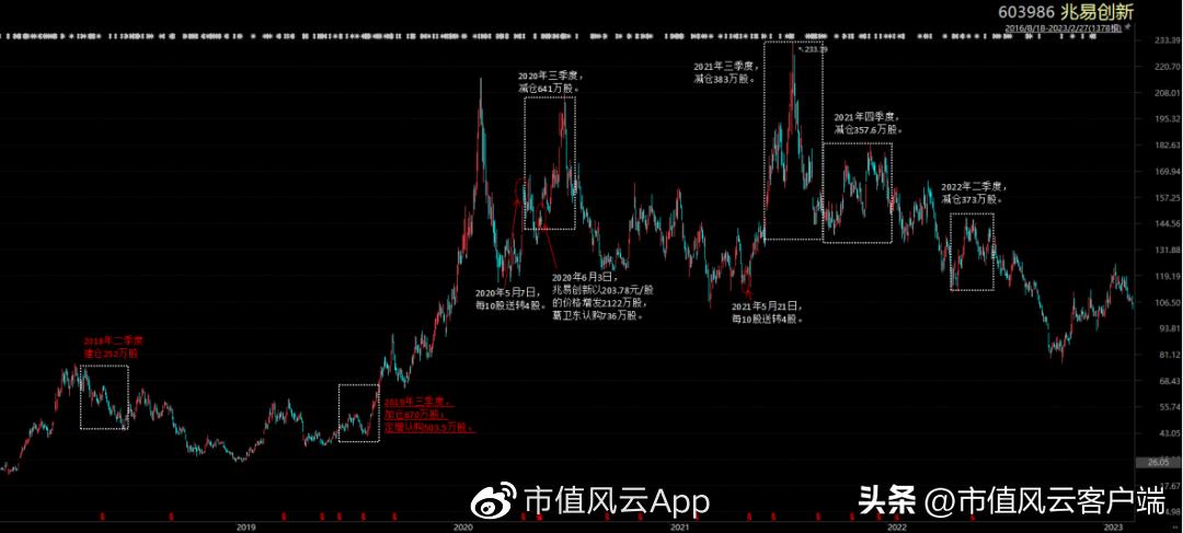 葛卫东和高瓴资本什么关系,高瓴和葛卫东同时看上的a股