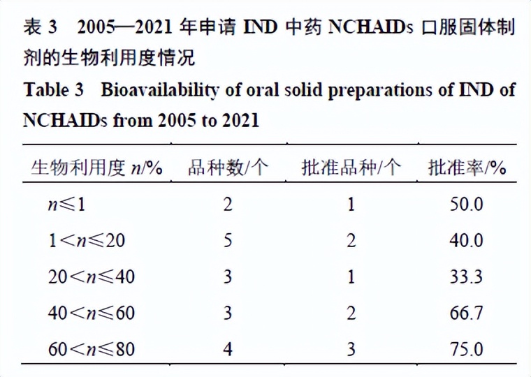 2005—2021中药有效成分新药注册申请的回顾性分析与研发策略探讨