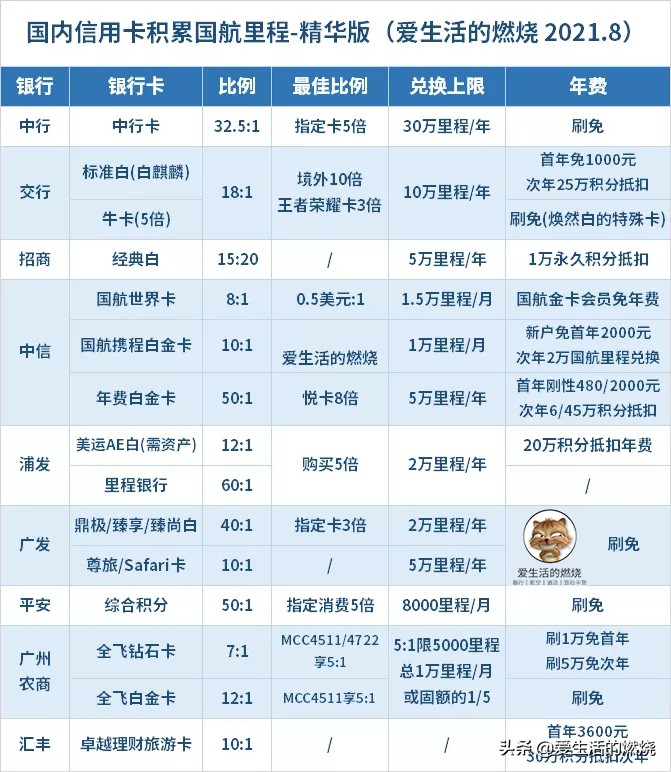 可以享受国航金卡的信用卡推荐,累积国航里程最好的卡