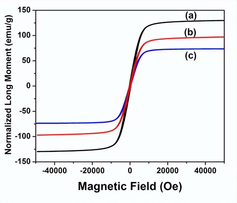 荧光超顺磁核壳纳米结构：Fe@C-CNx颗粒的可重复使用光催化剂合成