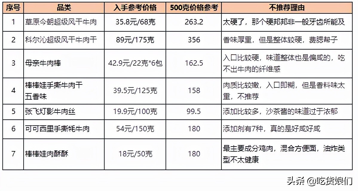 牛肉干测评推荐,牛肉干选什么牌子的好