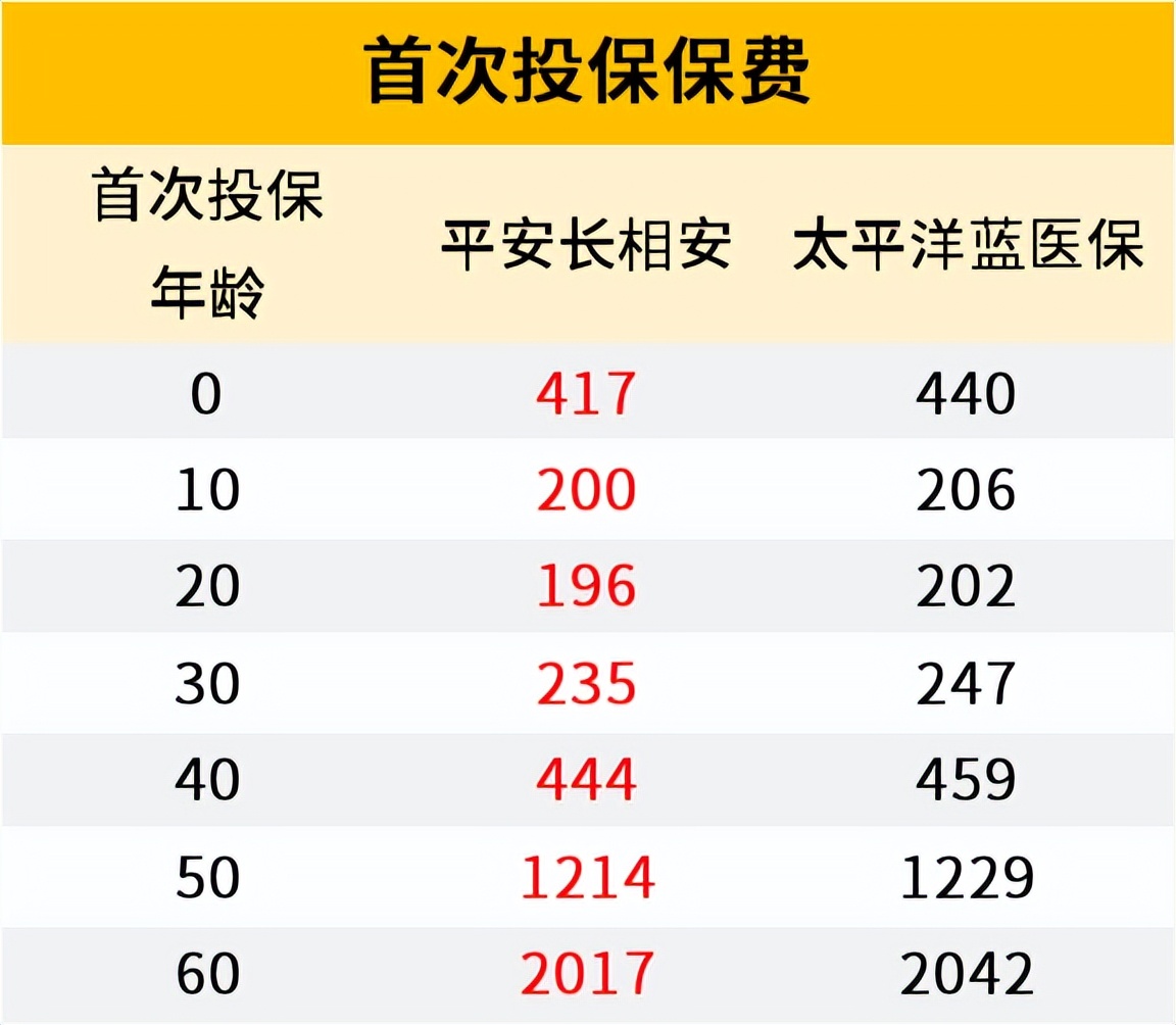 蓝医保和平安长相安哪个值得购买,平安长享安百万医疗险热销情况