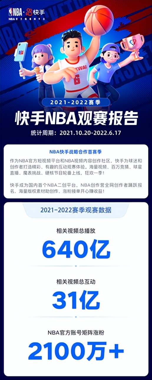 相关视频总*放播**量640亿！快手发布NBA本赛季观赛报告