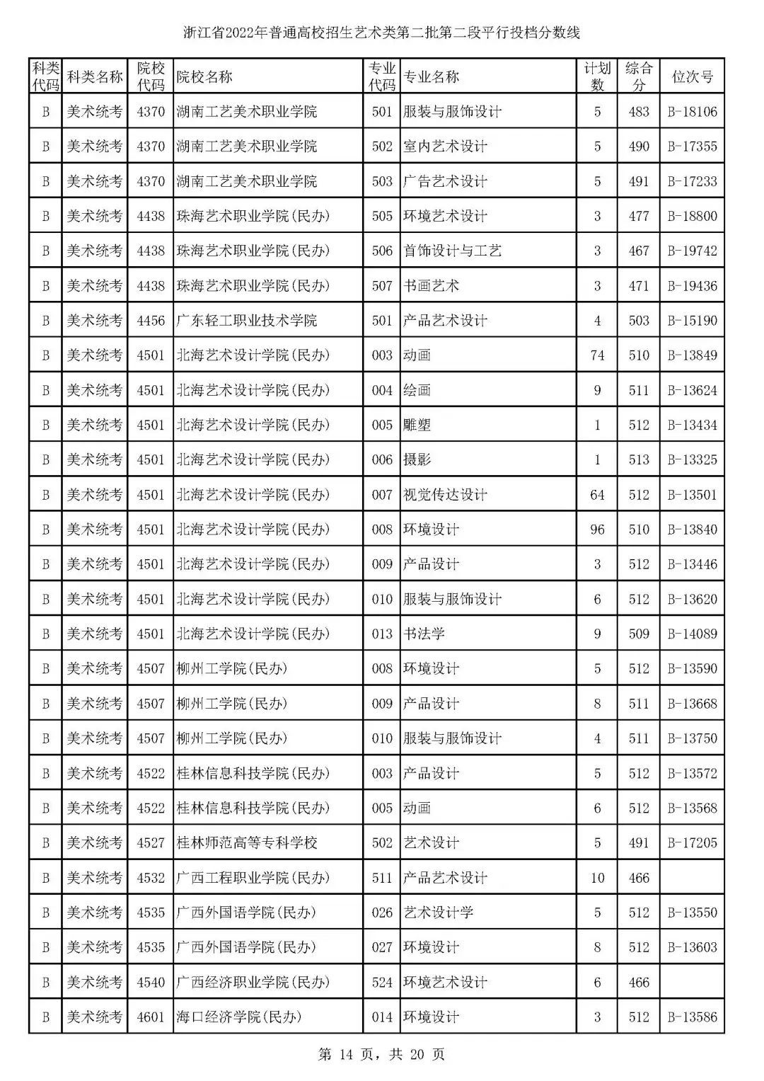 高考艺术类第二批平行投档分数线,高考艺术类投档分数线怎么计算