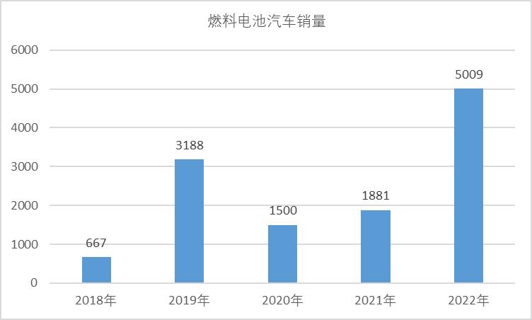 燃料电池目前的应用和发展情况,洞察燃料电池行业机遇挑战几何