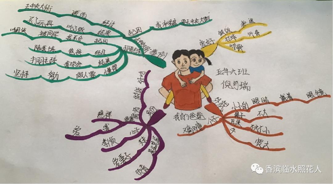 【思维导图“画”作文—感恩父亲节】阎烁宁《爱能克服远距离》17