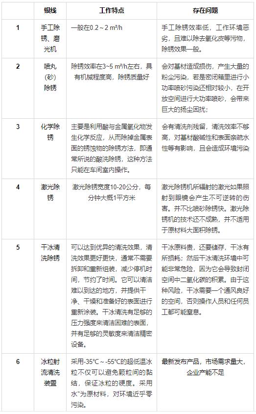 船舶除锈最好的方法,船舶清洗除锈除漆