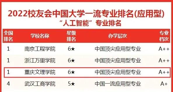 重庆理工大学人工智能专业,重庆文理学院人工智能