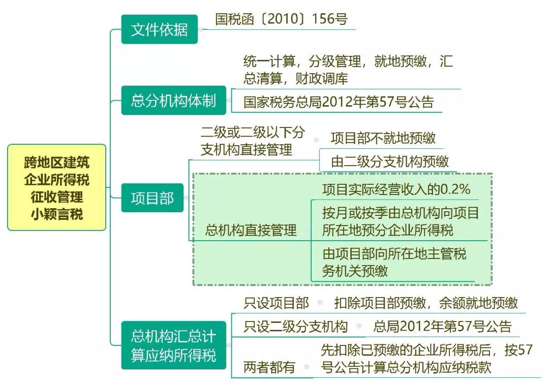 总机构和分支机构税务处理,税务登记总分机构和非总分机构