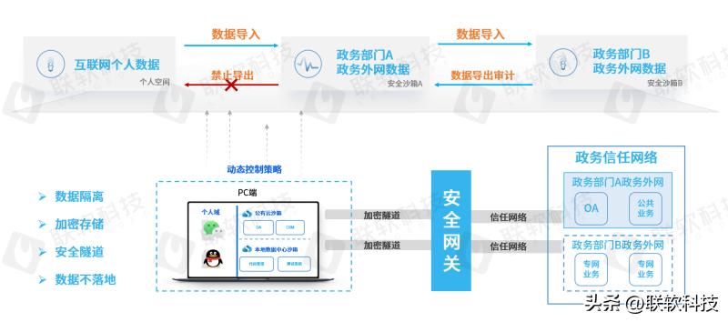 政务内外网解决方案,政务外网解决方案