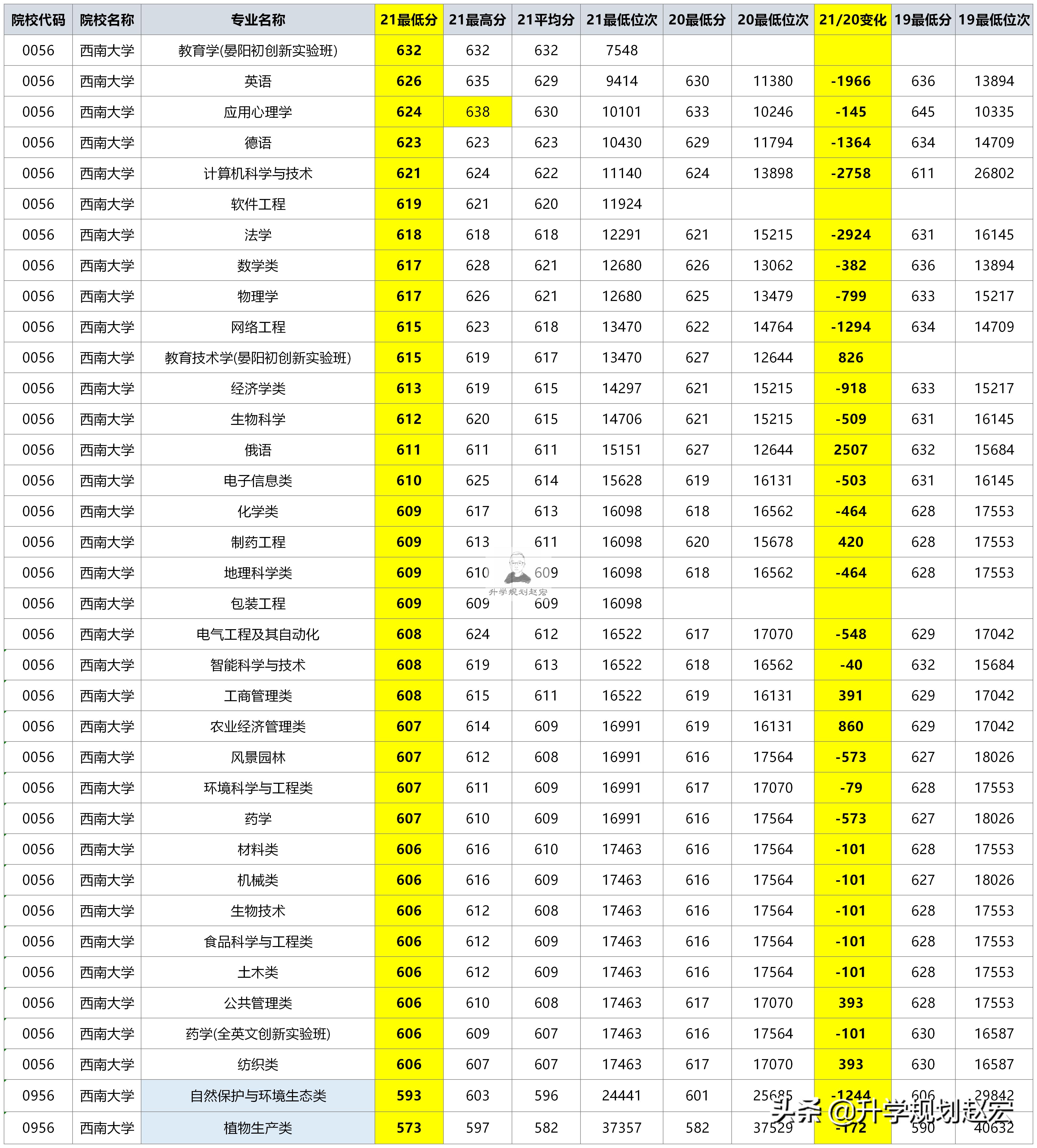 西南大学2020公费师范生在川分数,西南大学2021年公费师范生