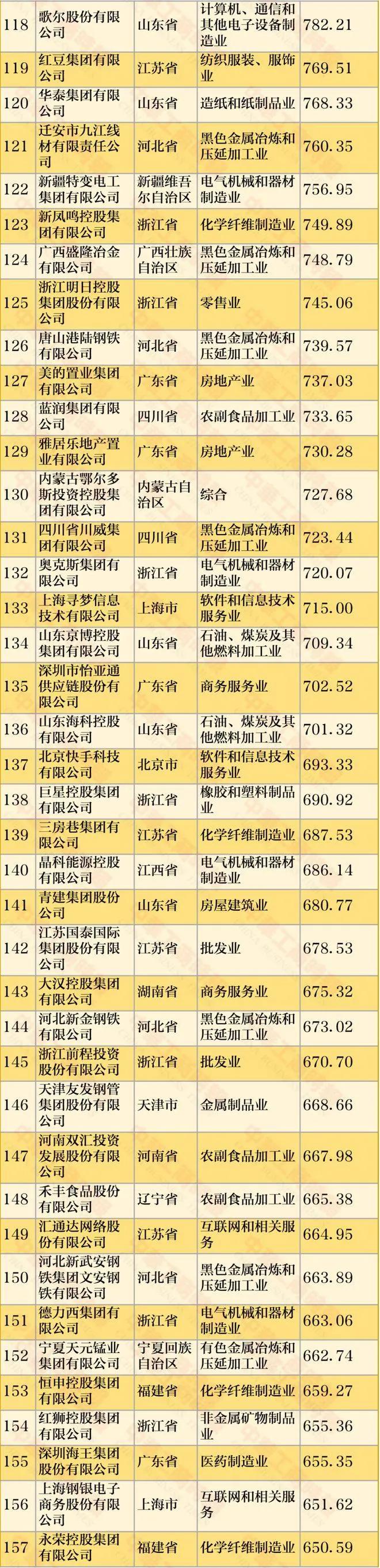 最新民营企业500强，阿里第二腾讯第六，各省民企一哥你了解吗？