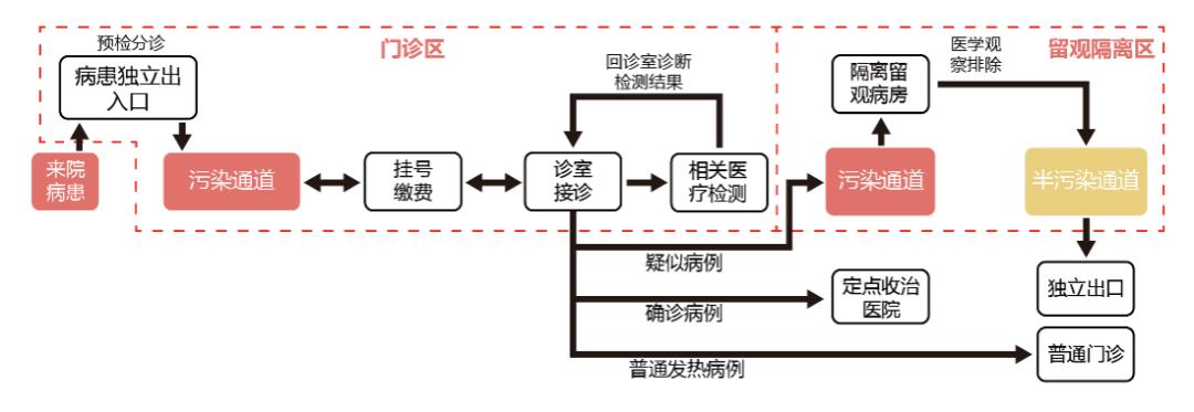 发热门诊建设规划图,发热门诊建筑布局