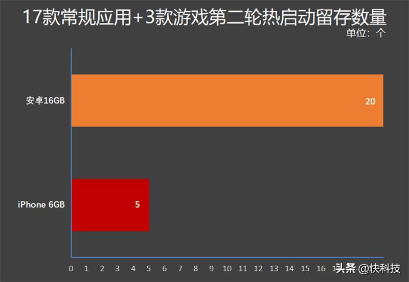 iphone内存对比安卓,安卓16g对比iphone14
