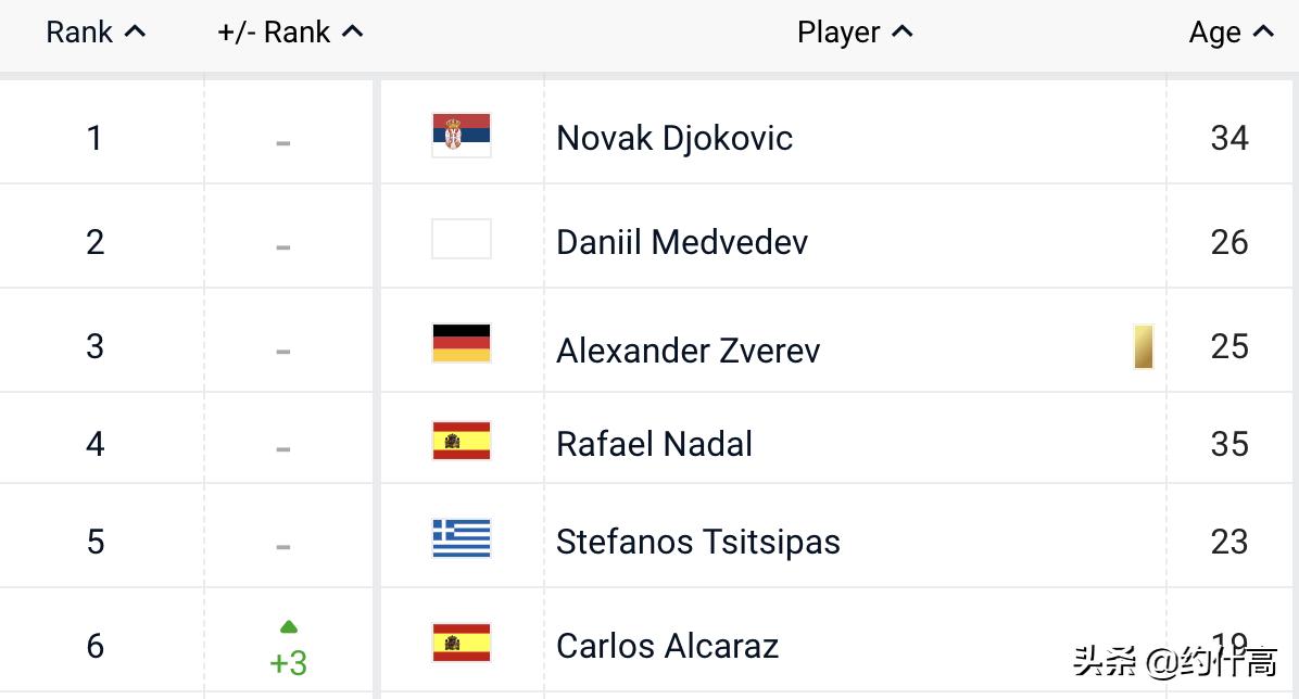 新生代小帅哥阿尔卡拉斯，被纳豆和小德宠溺的网坛小鲜肉