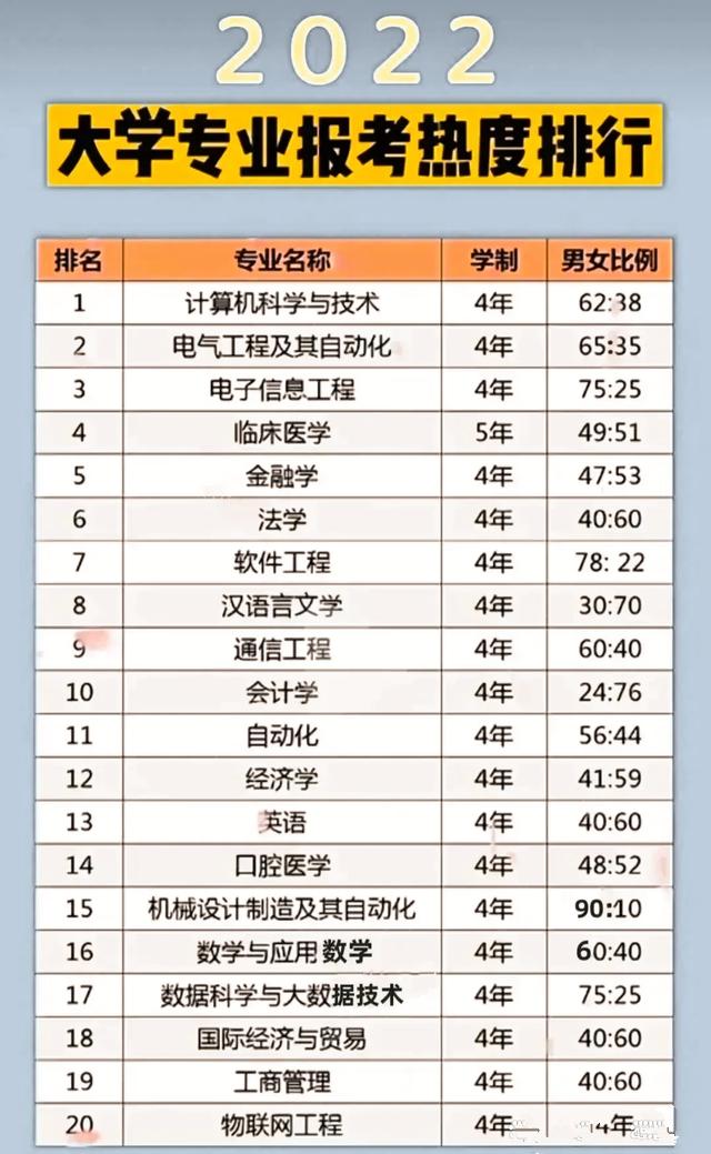 2022年医学专科热门专业,2022年大学生报考的热门专业