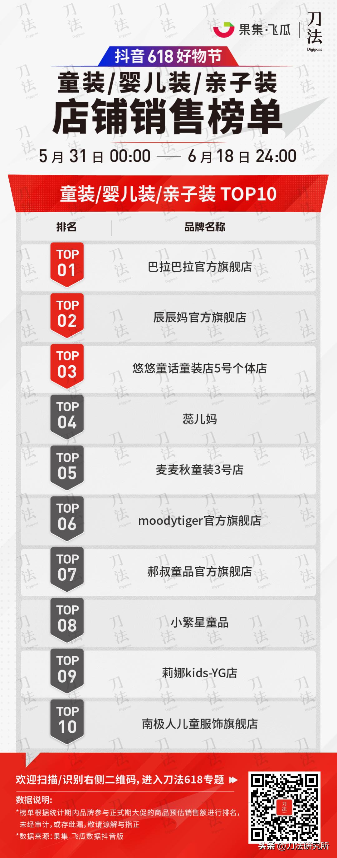极米投影618全周期全网gmv破7亿,全网618销售数据公布