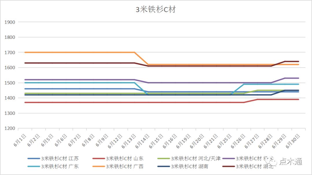 木材价格下跌何时是个头,木材行情回暖