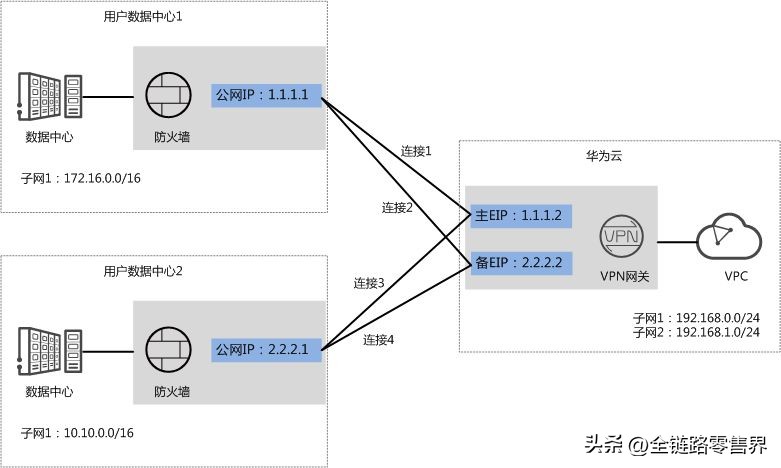 华为云VPN助力企业搭建混合云计算环境