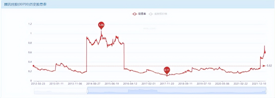 腾讯合理估值,腾讯控股2030年估值