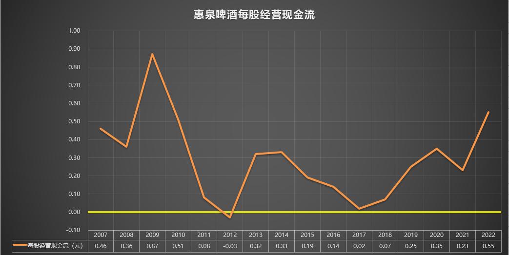 惠泉1983啤酒多少钱,惠泉啤酒600573股票行情