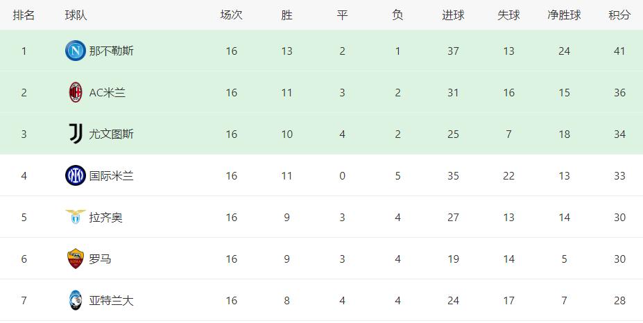 意甲最新积分榜尤文图斯怎么了,意甲积分榜国米2-2翻车