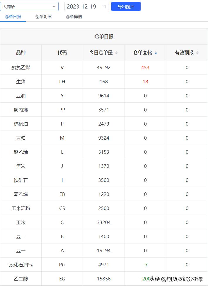 各期货品种每日库存怎么查,期货库存仓单为0是怎么回事
