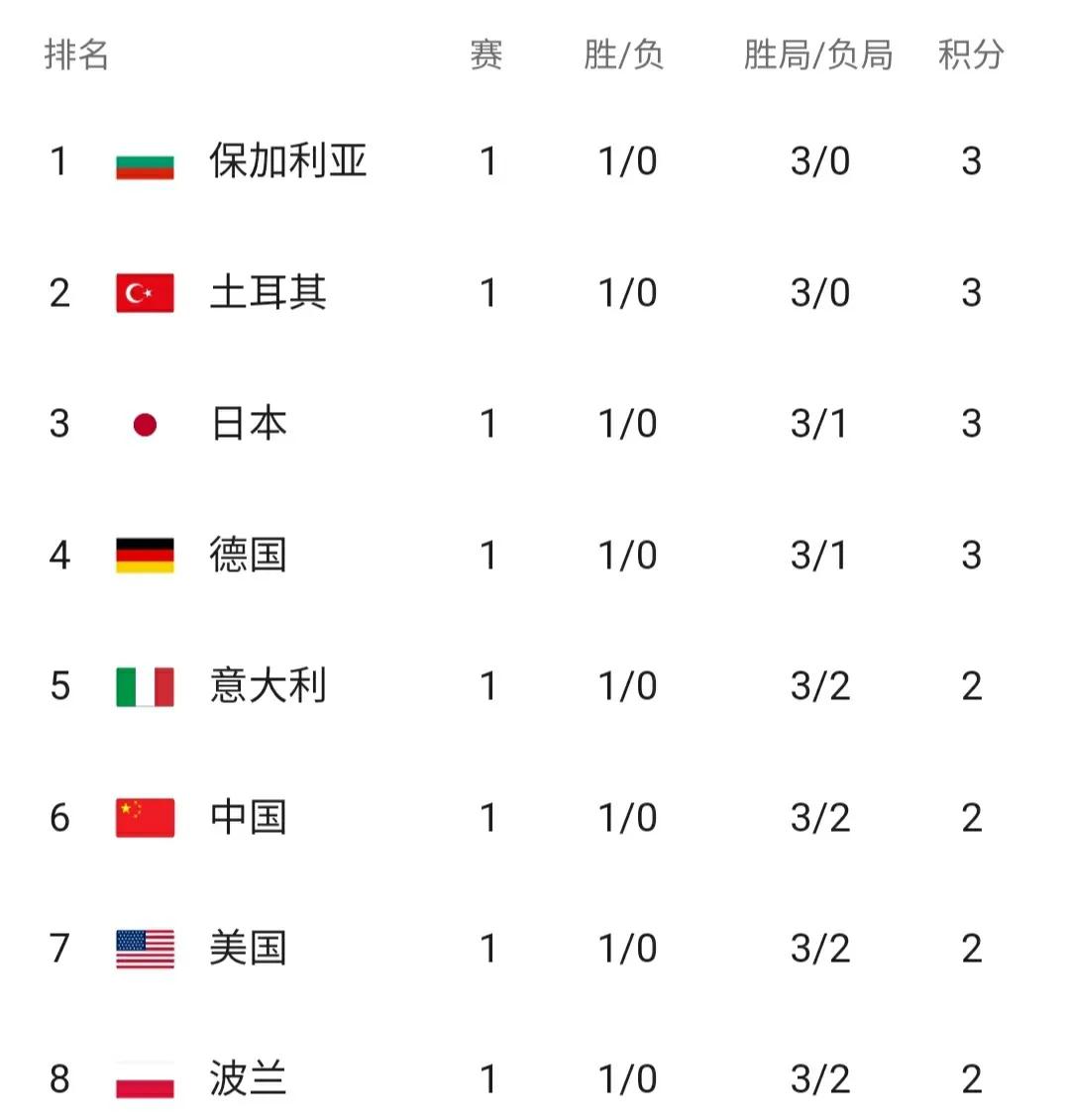 世界女排联赛中国3-1击败土耳其,世界女排联赛中国3-2逆转胜美国