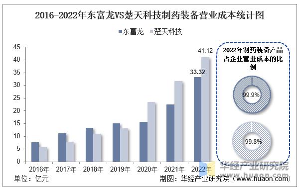 中国制药装备产业,2022年中国制药装备行业现状