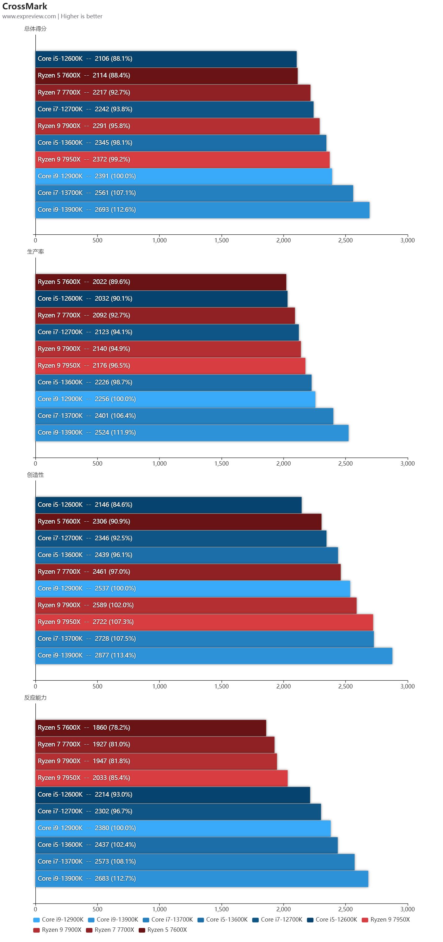 英特尔13代酷睿处理器工艺,英特尔13代酷睿处理器怎么选
