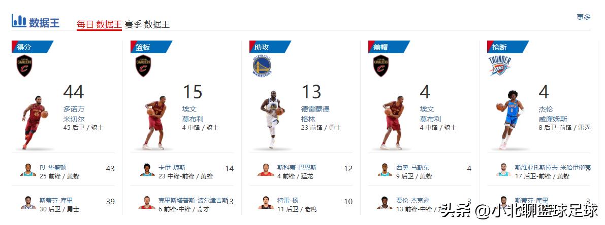 nba3月2日勇士全场,nba今日战况集锦勇士