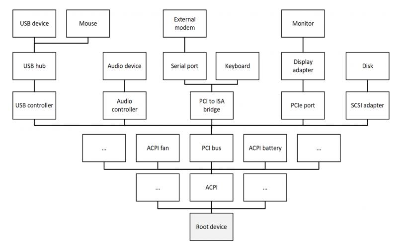 闲聊Windows注册表-PCI四元组及设备实例ID