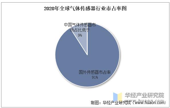 中国气体传感器,气体传感器企业排名