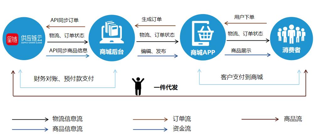 深圳市星链供应链云科技有限公司