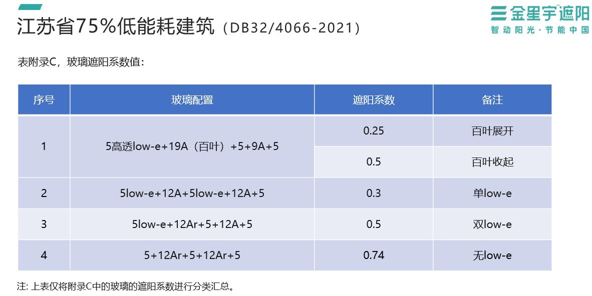 寒冷地区居住建筑节能设计标准,寒冷地区节能建筑屋面