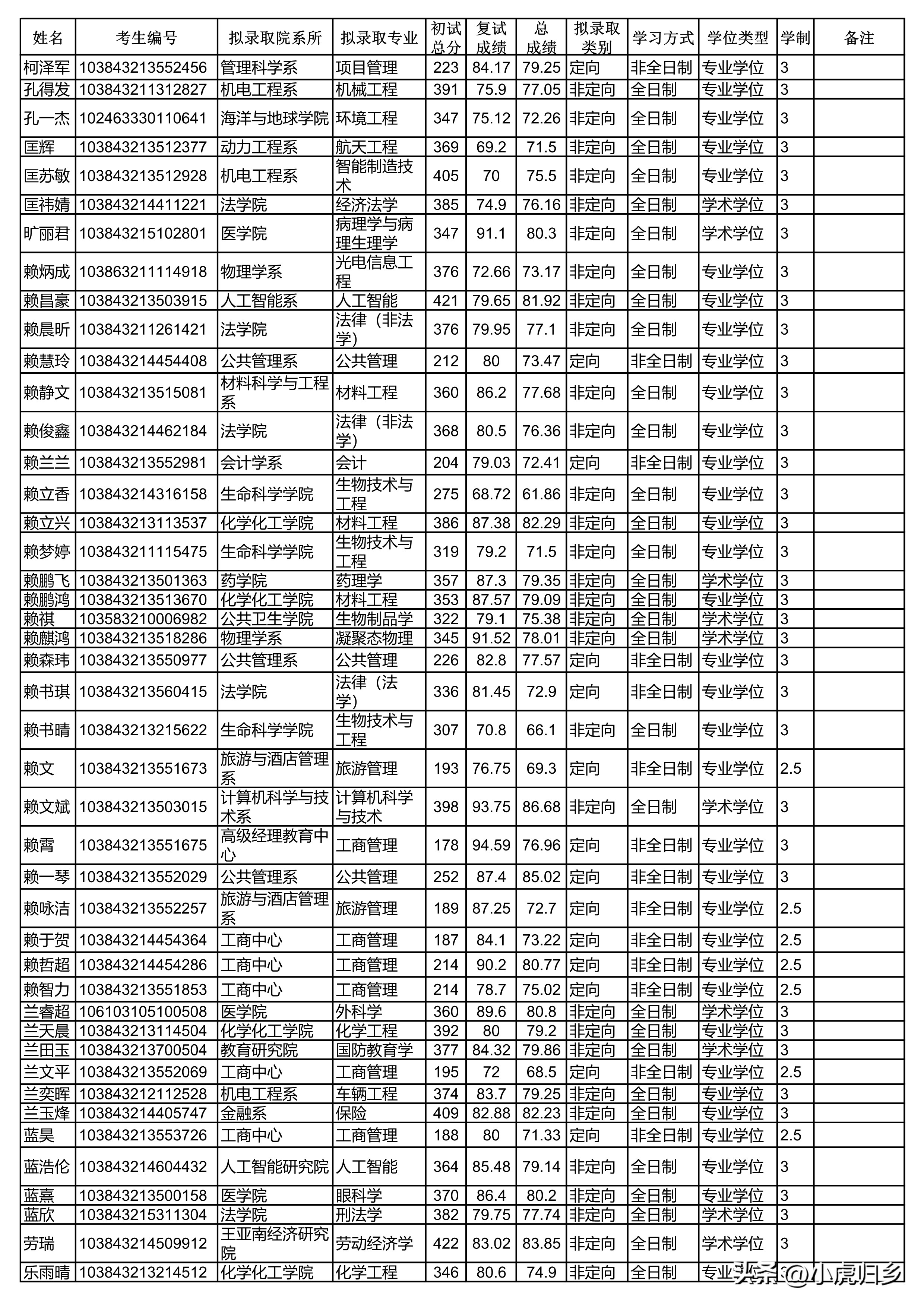 厦门大学2024研究生拟录取公示期,厦门大学2020硕士研究生录取名单