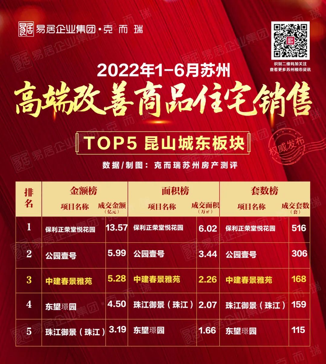 劲销上榜！即将载誉加推！万亿央企再塑苏州人居改善样本