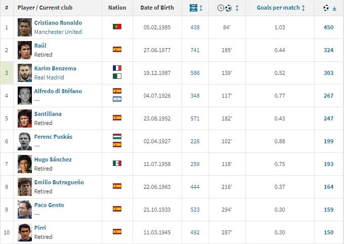 欧洲国家队射手榜历史前十,欧洲豪门俱乐部射手榜