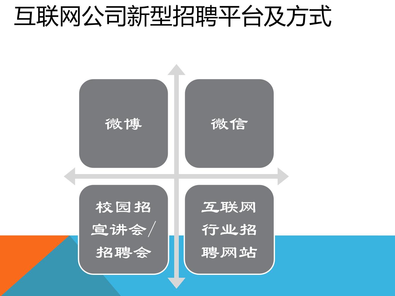 2022HR必备九大招聘渠道汇总(附分析工具)