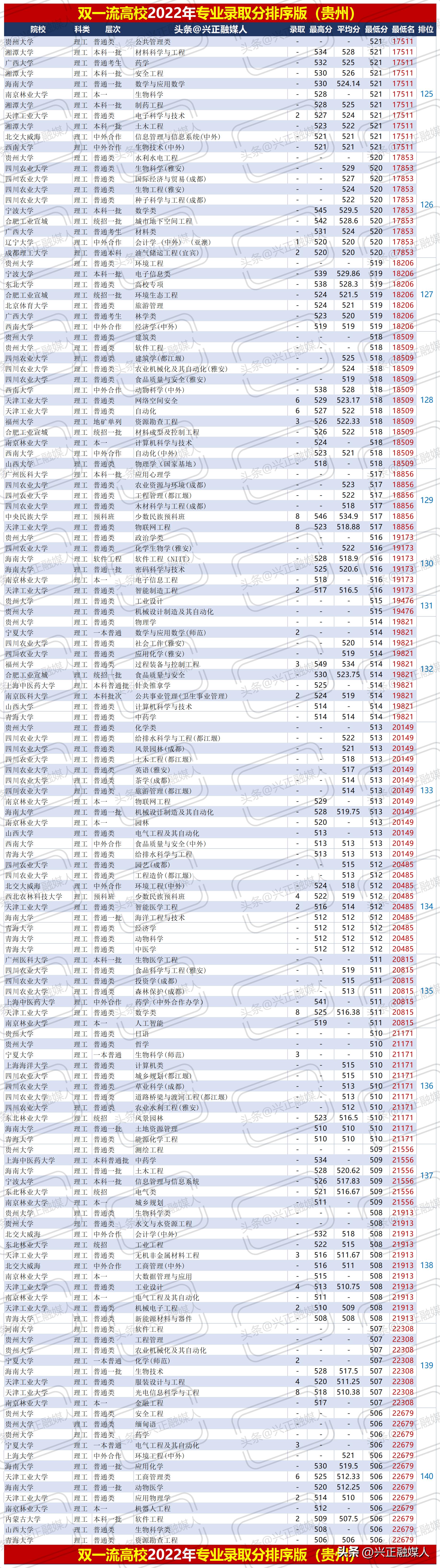 贵州理工2020年专升本录取线,贵州理工学院最新排名
