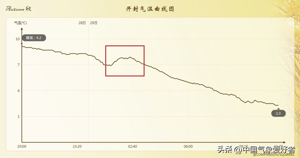中东部多地现断崖式降温,河南郑州什么时候下雪